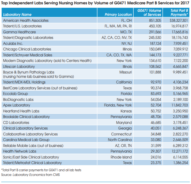 1911-25Nursing Top 25 Fastest-Growing Labs by Medicare Part B Volume of Services