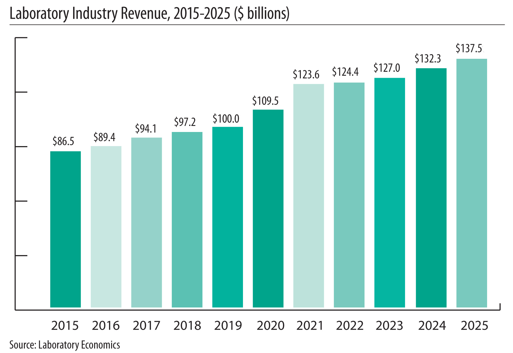 U.S. Laboratory Demographic Trends & Strategic Outlook 2025-2028