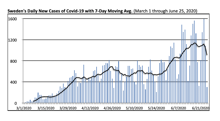 Sweden New Covid-19 Cases 7 day moving avg