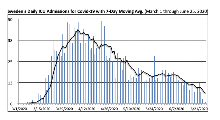 Swedish Covid-19 ICU-Admissions