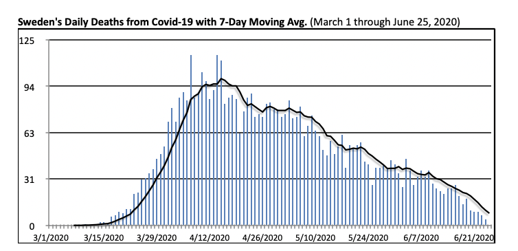 Daily Deaths Covid-19 Sweden