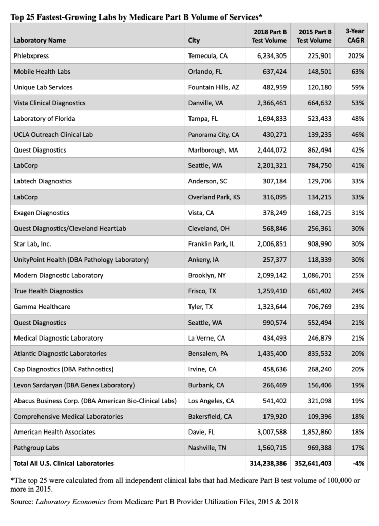 Top 25 Fastest-Growing Labs by Medicare Part B Volume of Services