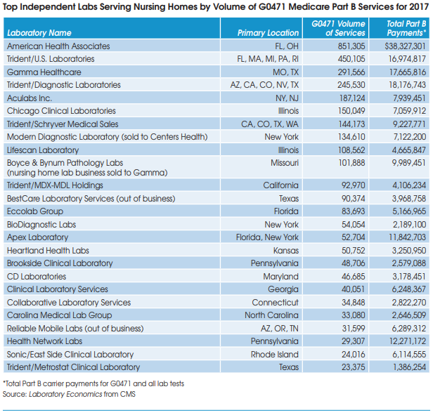 Top 25 Fastest-Growing Labs by Medicare Part B Volume of Services