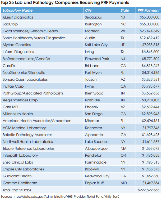 Top 25 Fastest-Growing Labs by Medicare Part B Volume of Services