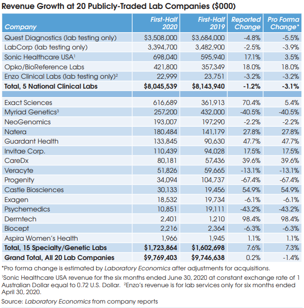 Top 25 Fastest-Growing Labs by Medicare Part B Volume of Services