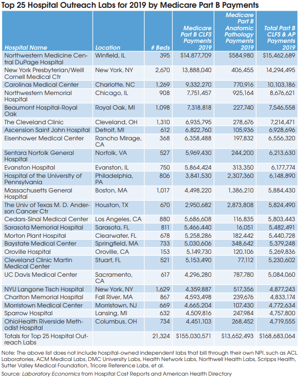 Top 25 Fastest-Growing Labs by Medicare Part B Volume of Services