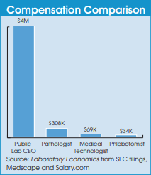 Public Lab CEOs Paid Average $4 Million | LABORATORY ECONOMiCS
