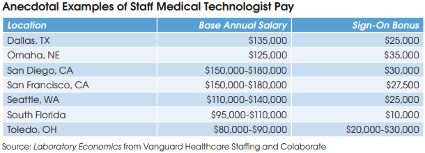 MT Salaries Skyrocket As Labs Struggle To Find MTs