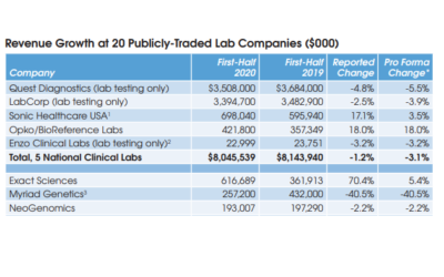 Publicly-Traded Lab Revenue Falls 1.4% In First-Half 2020