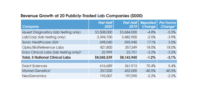 Publicly-Traded Lab Revenue Falls 1.4% In First-Half 2020