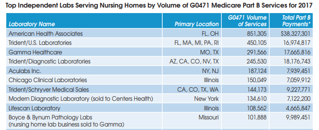 Top 25 Independent Nursing Home Labs