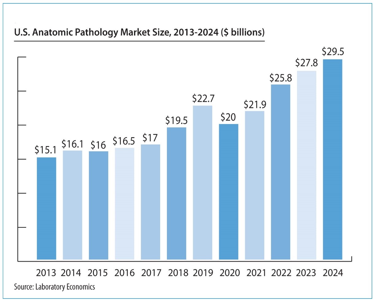 U.S. Anatomic Pathology Market